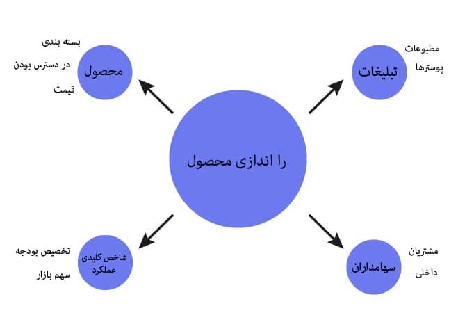 یادداشت برداری در جلسه