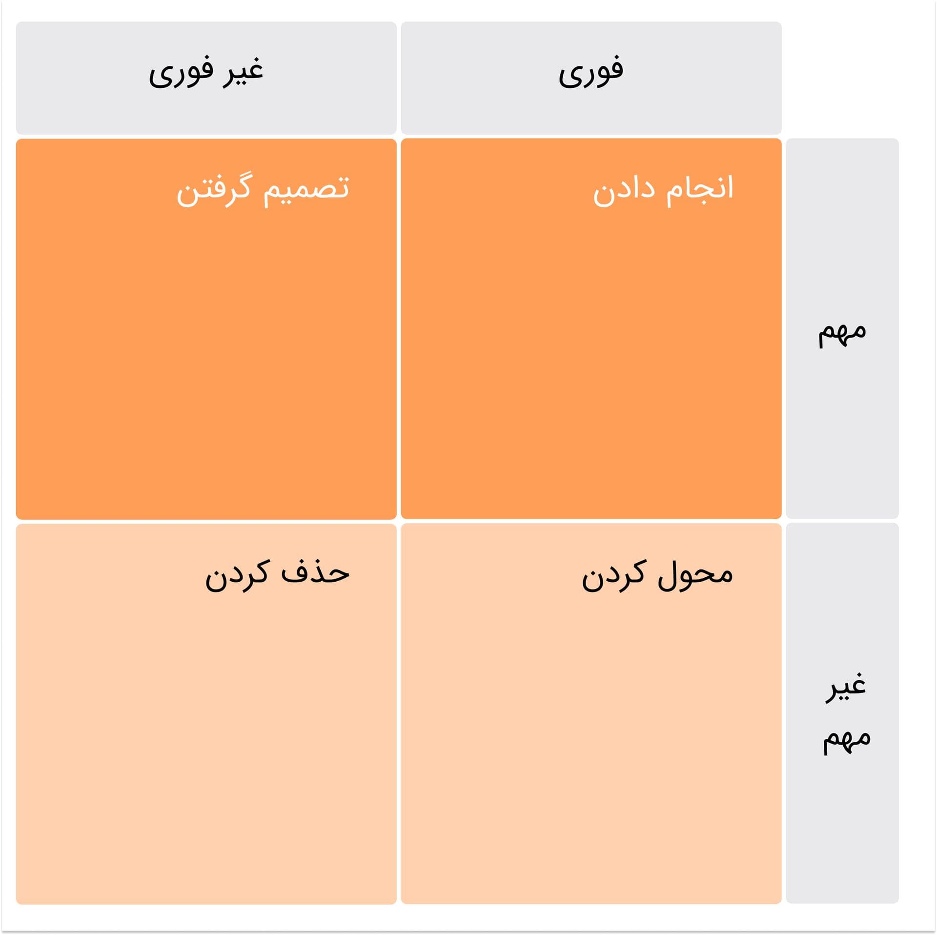 مدیریت زمان با ماتریس آیزنهاور